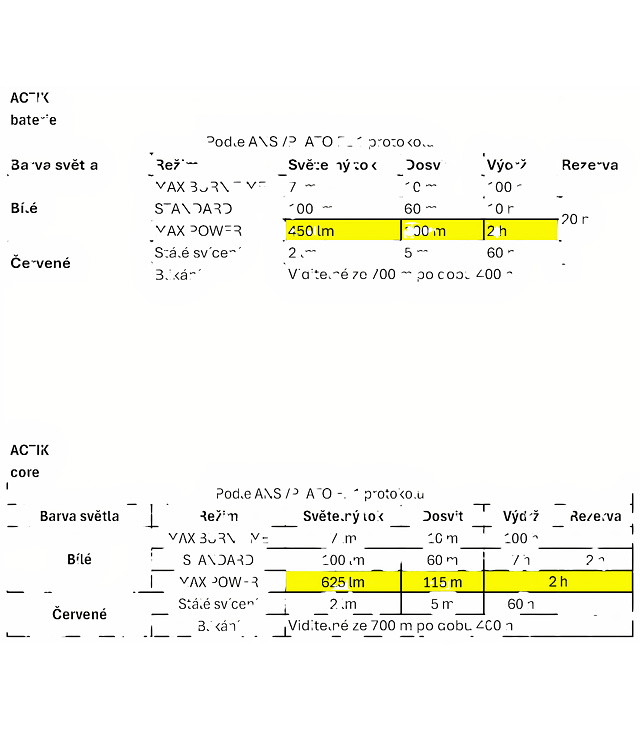Čelovka PETZL ACTIK Uni